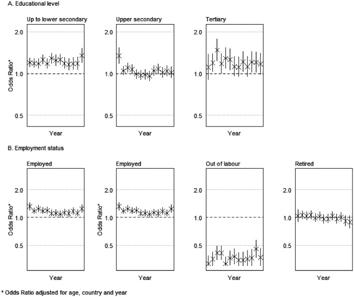 Gender Equality and Gender Inequalities in Self-Reported Health: A Longitudinal Study of 27 European Countries 2004 to 2016.