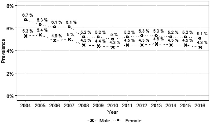 Gender Equality and Gender Inequalities in Self-Reported Health: A Longitudinal Study of 27 European Countries 2004 to 2016.