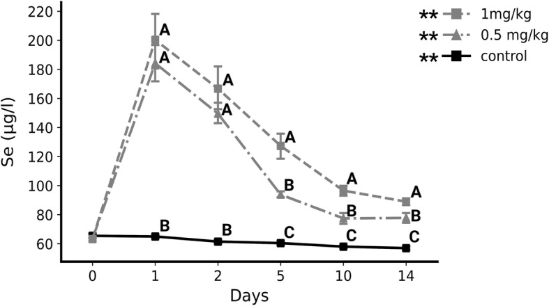 Effect of a single, oral administration of selenitetriglycerides, at two dose rates, on blood selenium status and haematological and biochemical parameters in Holstein-Friesian calves.