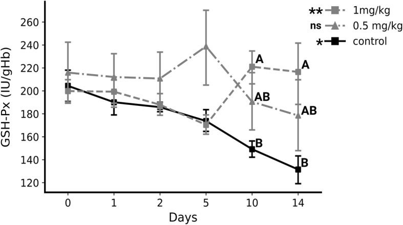 Effect of a single, oral administration of selenitetriglycerides, at two dose rates, on blood selenium status and haematological and biochemical parameters in Holstein-Friesian calves.