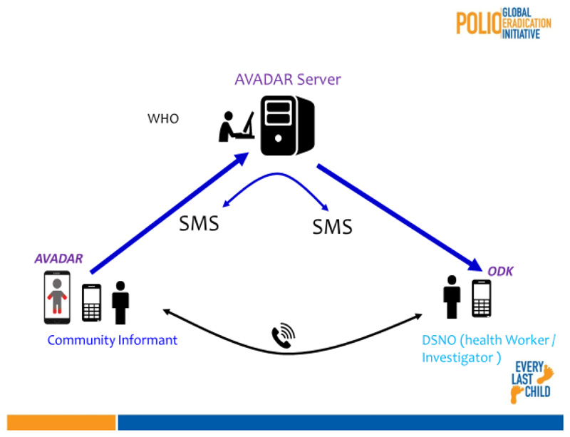 Auto Visual AFP Detection and Response (AVADAR) Improved Polio Surveillance in Lake Chad Polio Outbreak Priority Districts.