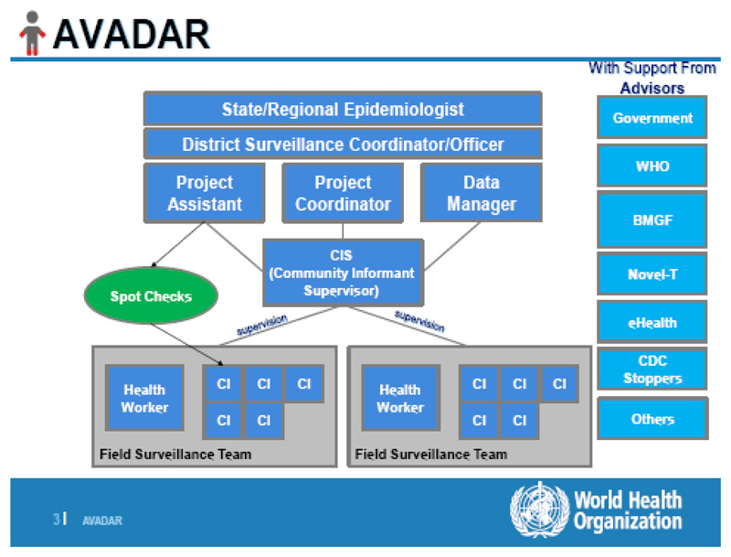 Auto Visual AFP Detection and Response (AVADAR) Improved Polio Surveillance in Lake Chad Polio Outbreak Priority Districts.