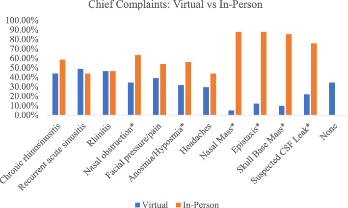 Virtual Care in Rhinology.