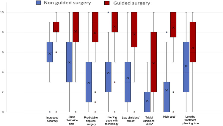 Clinicians' Attitude Toward Computer-Guided Implant Surgery Approach: Survey in Saudi Arabia.