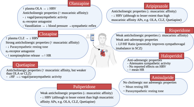 Autonomic nervous system dysfunction in schizophrenia: impact on cognitive and metabolic health.