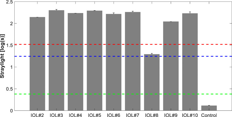 Laboratory evaluation of higher-order aberrations and light scattering in explanted opacified intraocular lenses.