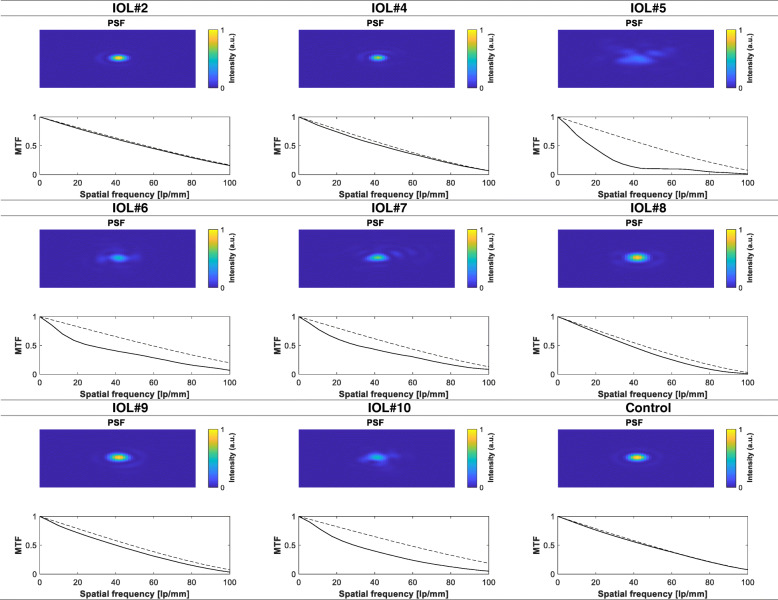 Laboratory evaluation of higher-order aberrations and light scattering in explanted opacified intraocular lenses.