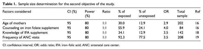 Adherence to prenatal iron-folic acid supplementation and associated factors among pregnant women attending antenatal care services in Dilla town, South Ethiopia.