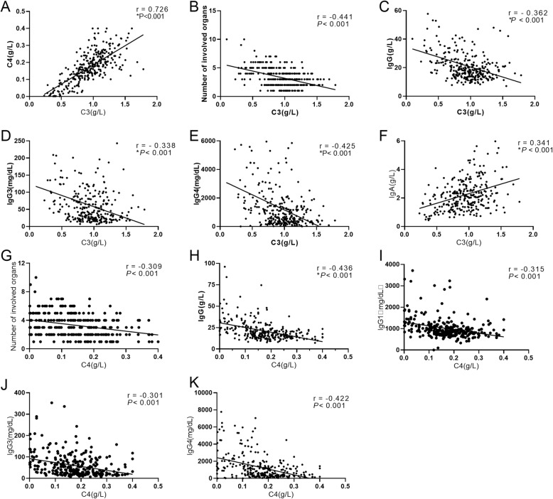 Clinical characteristics and outcome of IgG4-related disease with hypocomplementemia: a prospective cohort study.