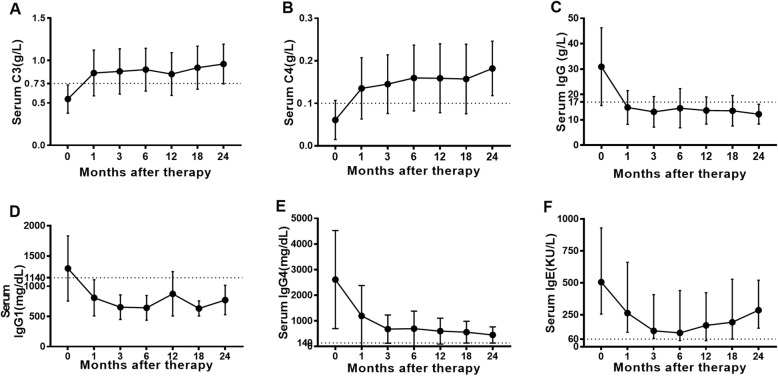 Clinical characteristics and outcome of IgG4-related disease with hypocomplementemia: a prospective cohort study.