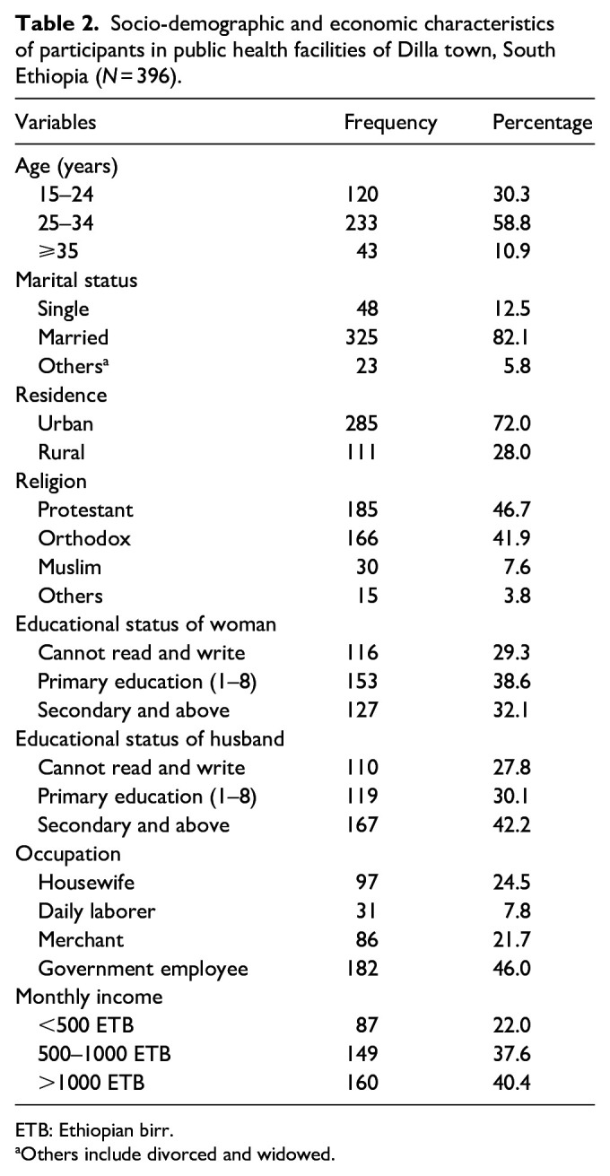 Adherence to prenatal iron-folic acid supplementation and associated factors among pregnant women attending antenatal care services in Dilla town, South Ethiopia.