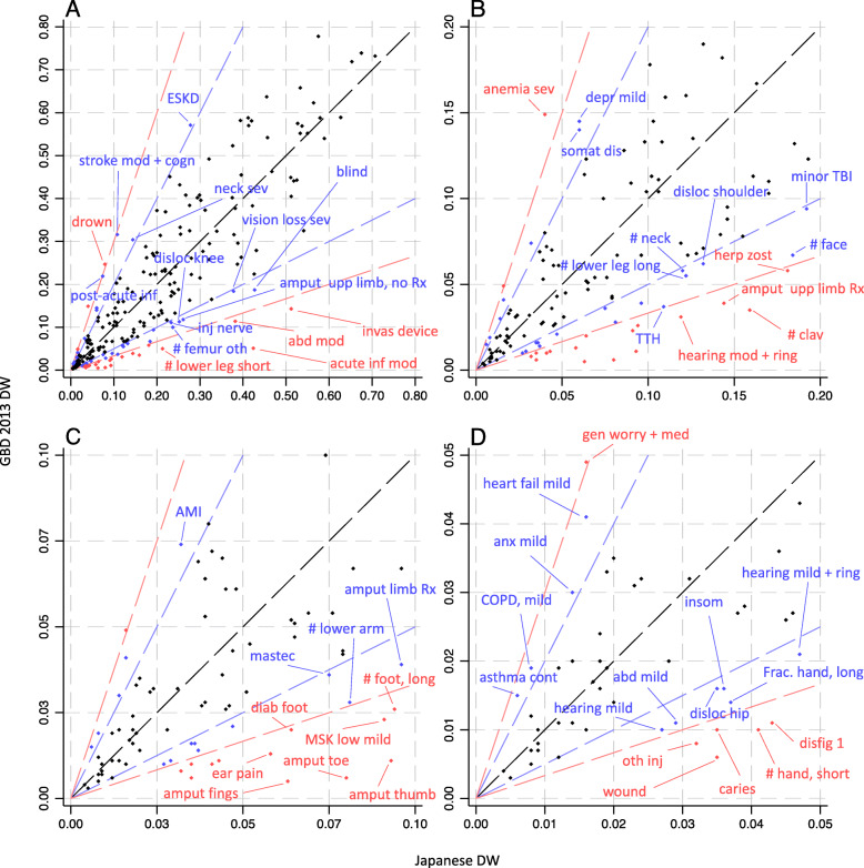 How do Japanese rate the severity of different diseases and injuries?-an assessment of disability weights for 231 health states by 37,318 Japanese respondents.