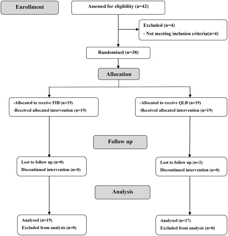 Transmuscular Quadratus Lumborum Block versus Suprainguinal Fascia Iliaca Block for Hip Arthroplasty: A Randomized, Controlled Pilot Study.