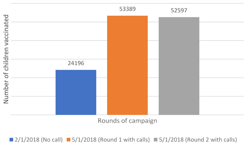 Use of Call Centers in Polio Eradication Efforts in Island Settlement in Chad.