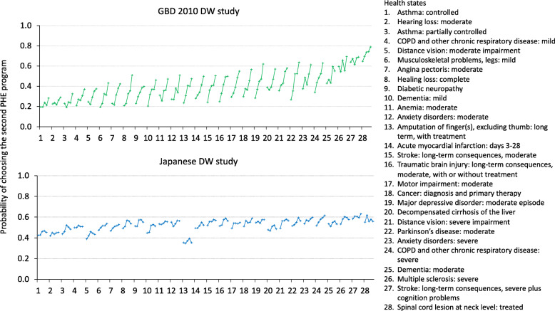 How do Japanese rate the severity of different diseases and injuries?-an assessment of disability weights for 231 health states by 37,318 Japanese respondents.