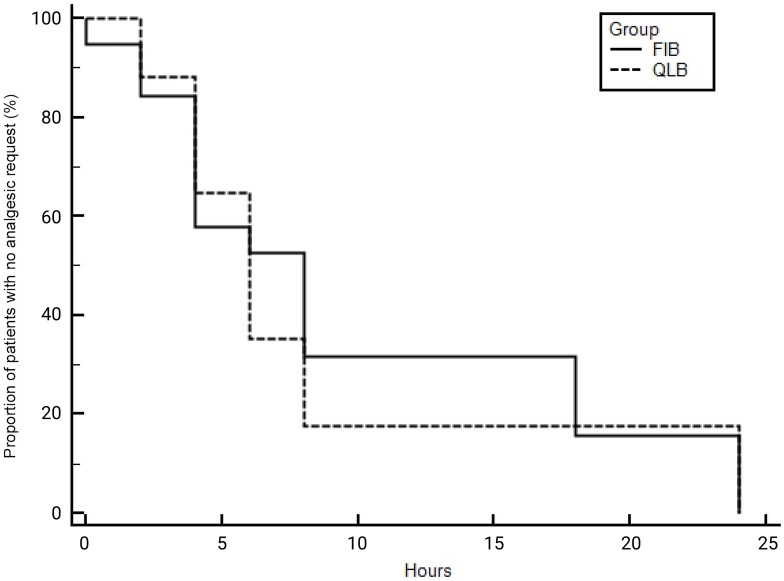 Transmuscular Quadratus Lumborum Block versus Suprainguinal Fascia Iliaca Block for Hip Arthroplasty: A Randomized, Controlled Pilot Study.