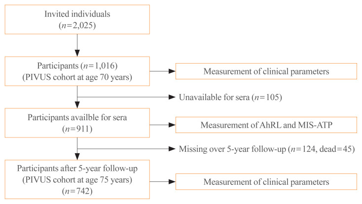 High Serum-Induced AhRL Is Associated with Prevalent Metabolic Syndrome and Future Impairment of Glucose Tolerance in the Elderly.