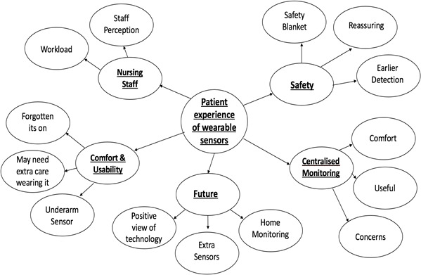 Short-Term Wearable Sensors for In-Hospital Medical and Surgical Patients: Mixed Methods Analysis of Patient Perspectives.