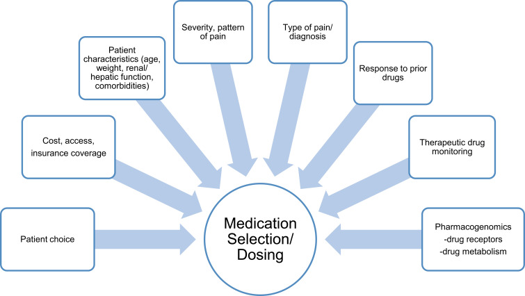 The Role of the Pharmacist in the Care of Patients with Chronic Pain.