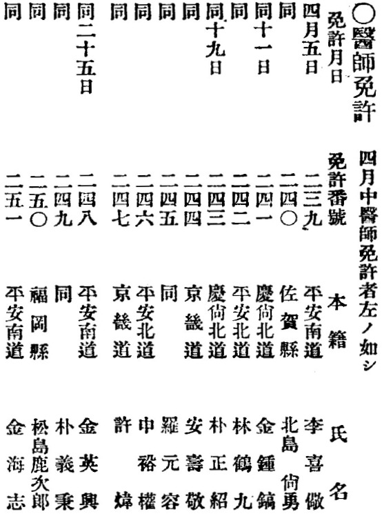 The study on the first women doctors in Korea, AHN Soo-kyung, KIM Young-heung, and KIM Hae-ji.