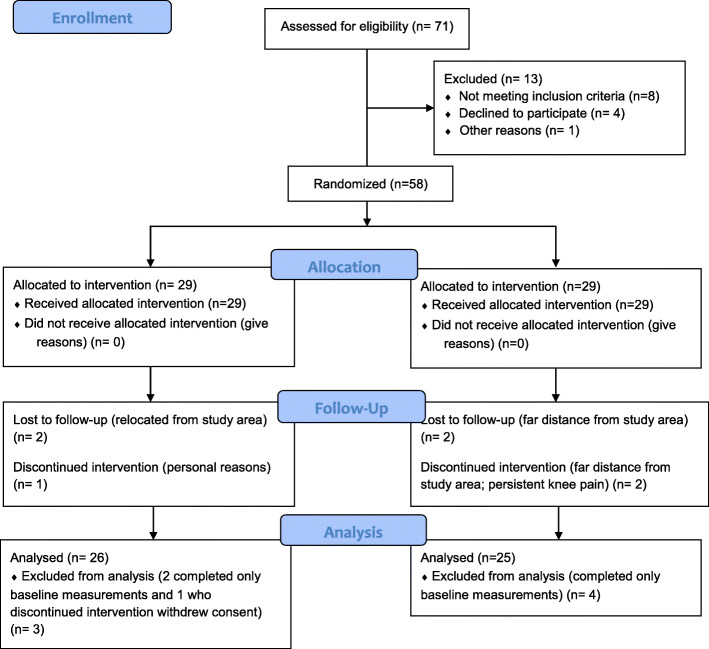 Graded activity with and without daily-monitored-walking in patients with type 2 diabetes with low back pain: secondary analysis of a randomized-clinical trial.