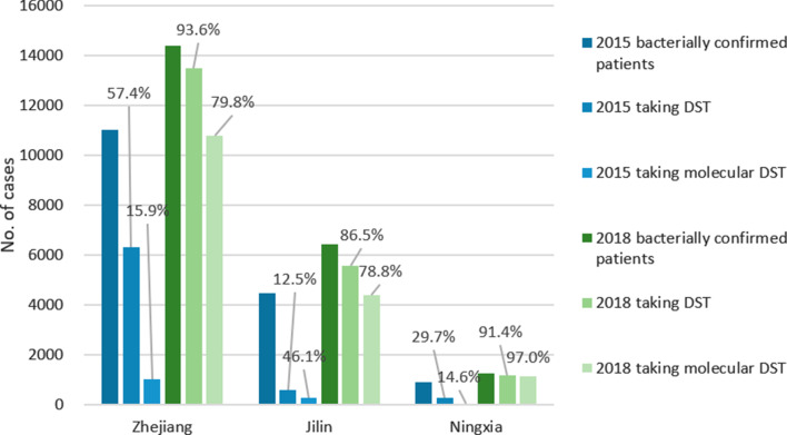 Impacts of a comprehensive tuberculosis control model on the quality of clinical services and the financial burden of treatment for patients with drug-resistant tuberculosis in China: a mixed-methods evaluation.