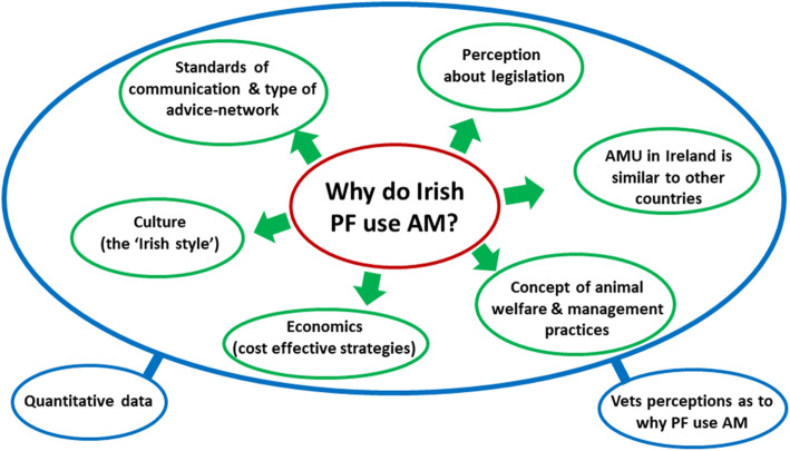 Why do Irish pig farmers use medications? Barriers for effective reduction of antimicrobials in Irish pig production.