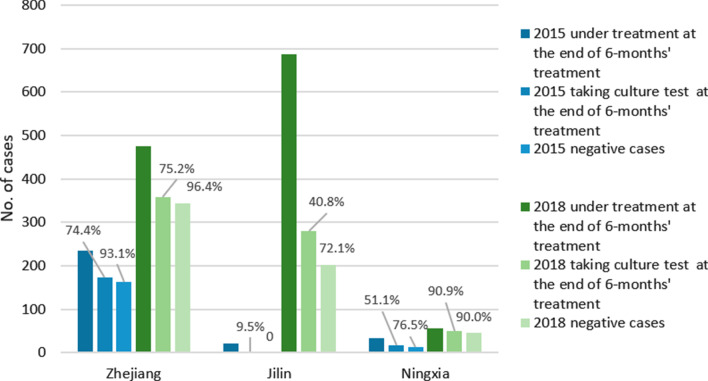 Impacts of a comprehensive tuberculosis control model on the quality of clinical services and the financial burden of treatment for patients with drug-resistant tuberculosis in China: a mixed-methods evaluation.