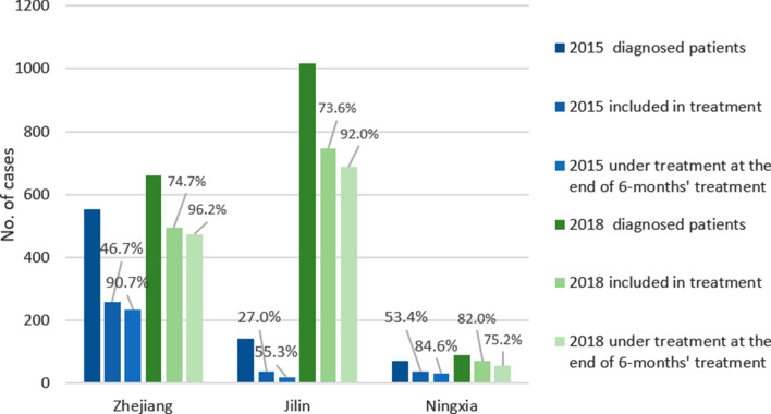 Impacts of a comprehensive tuberculosis control model on the quality of clinical services and the financial burden of treatment for patients with drug-resistant tuberculosis in China: a mixed-methods evaluation.