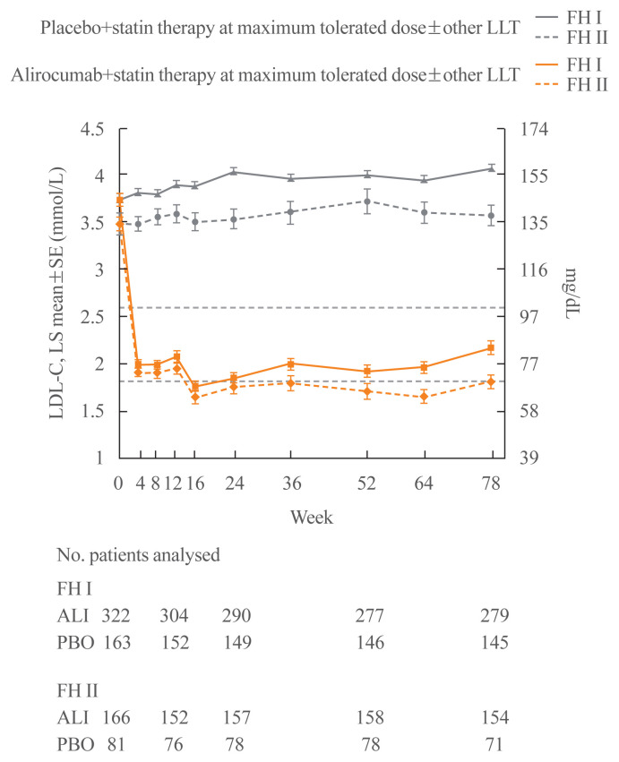 Role of PCSK9 Inhibitors in Patients with Familial Hypercholesterolemia.