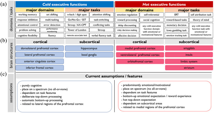 Hot and cold executive functions in the brain: A prefrontal-cingular network.