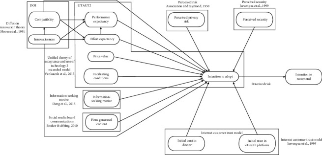 Antecedents of Intention to Adopt Mobile Health (mHealth) Application and Its Impact on Intention to Recommend: An Evidence from Indonesian Customers.