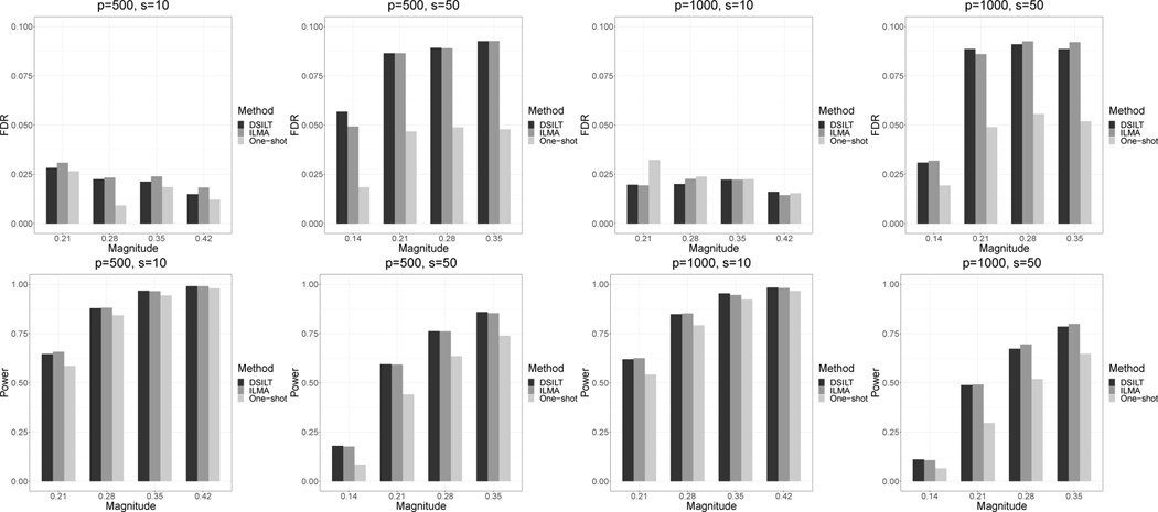 Integrative High Dimensional Multiple Testing with Heterogeneity under Data Sharing Constraints.