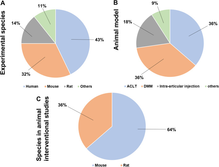 Phenotypic alteration of macrophages during osteoarthritis: a systematic review.