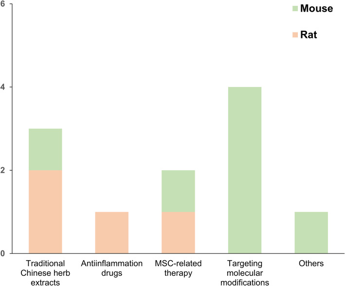 Phenotypic alteration of macrophages during osteoarthritis: a systematic review.