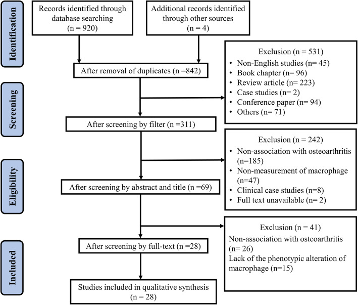 Phenotypic alteration of macrophages during osteoarthritis: a systematic review.