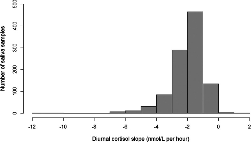Green space, air pollution, traffic noise and saliva cortisol in children: The PIAMA study.