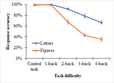 The interplay between task difficulty and microsaccade rate: Evidence for the critical role of visual load.