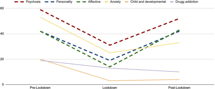 COVID-19 lockdown influence in the psychiatric emergencies: Drastic reduction and increase in severe mental disorders