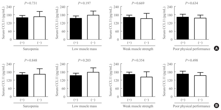 Effect of CCL11 on In Vitro Myogenesis and Its Clinical Relevance for Sarcopenia in Older Adults.