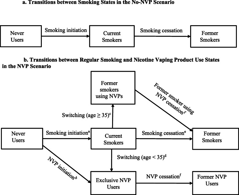 Public health implications of vaping in the USA: the smoking and vaping simulation model.