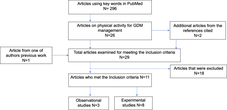 Physical activity for blood glucose control in gestational diabetes mellitus: rationale and recommendations for translational behavioral interventions.