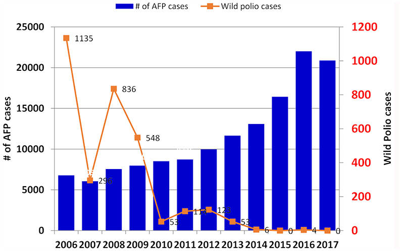 Polio Data Quality Improvement in the African Region.