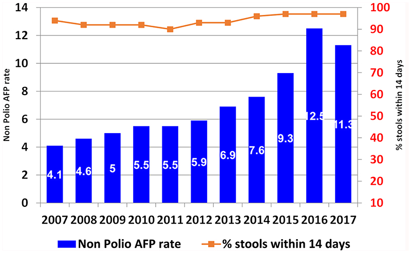 Polio Data Quality Improvement in the African Region.