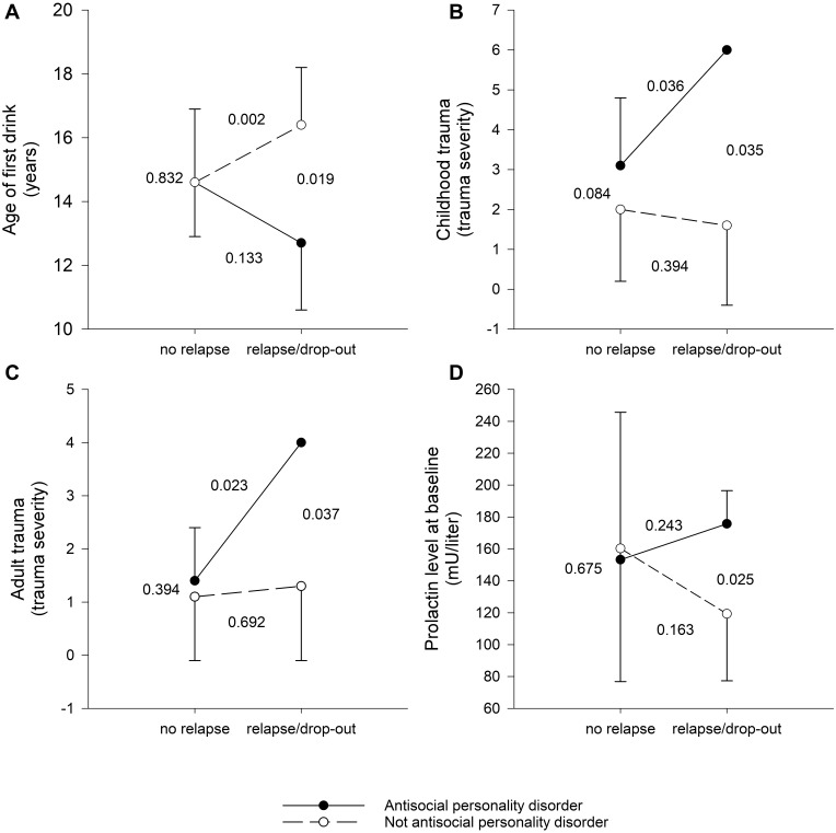 Antisocial Personality Disorder Among Patients in Treatment for Alcohol Use Disorder (AUD): Characteristics and Predictors of Early Relapse or Drop-Out.