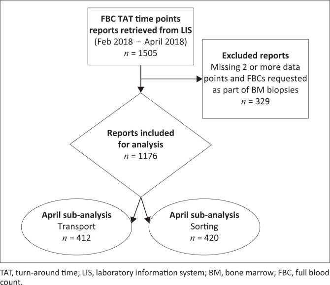 In-depth investigation of turn-around time of full blood count tests requested from a clinical haematology outpatient department in Cape Town, South Africa.