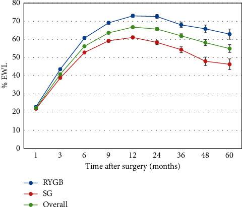 Weight Loss Outcomes following Roux-en-Y Gastric Bypass and Sleeve Gastrectomy in an Ethnically Diverse Bariatric Population: Which Is More Effective?