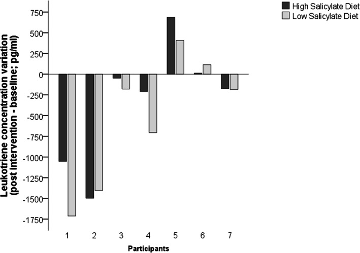Effect of low salicylate diet on clinical and inflammatory markers in patients with aspirin exacerbated respiratory disease - a randomized crossover trial.