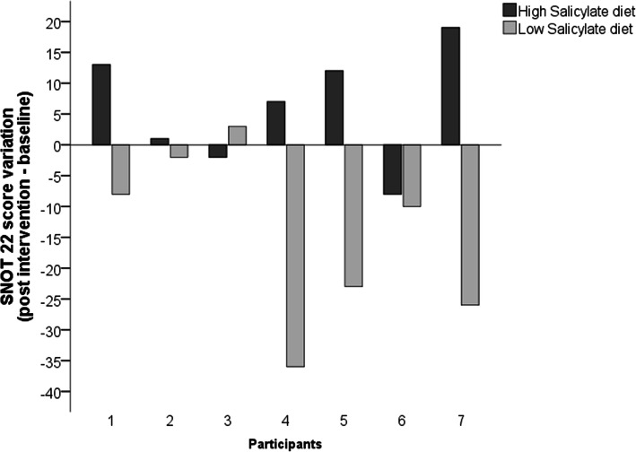 Effect of low salicylate diet on clinical and inflammatory markers in patients with aspirin exacerbated respiratory disease - a randomized crossover trial.