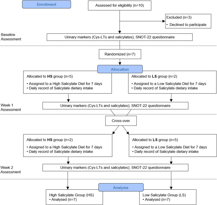 Effect of low salicylate diet on clinical and inflammatory markers in patients with aspirin exacerbated respiratory disease - a randomized crossover trial.
